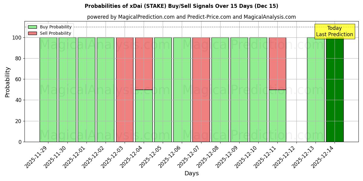 Probabilities of xDai (STAKE) Buy/Sell Signals Using Several AI Models Over 5 Days (15 Dec) 