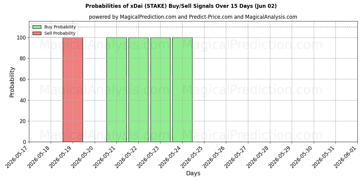 Probabilities of xDai (STAKE) Buy/Sell Signals Using Several AI Models Over 5 Days (02 Jun) 