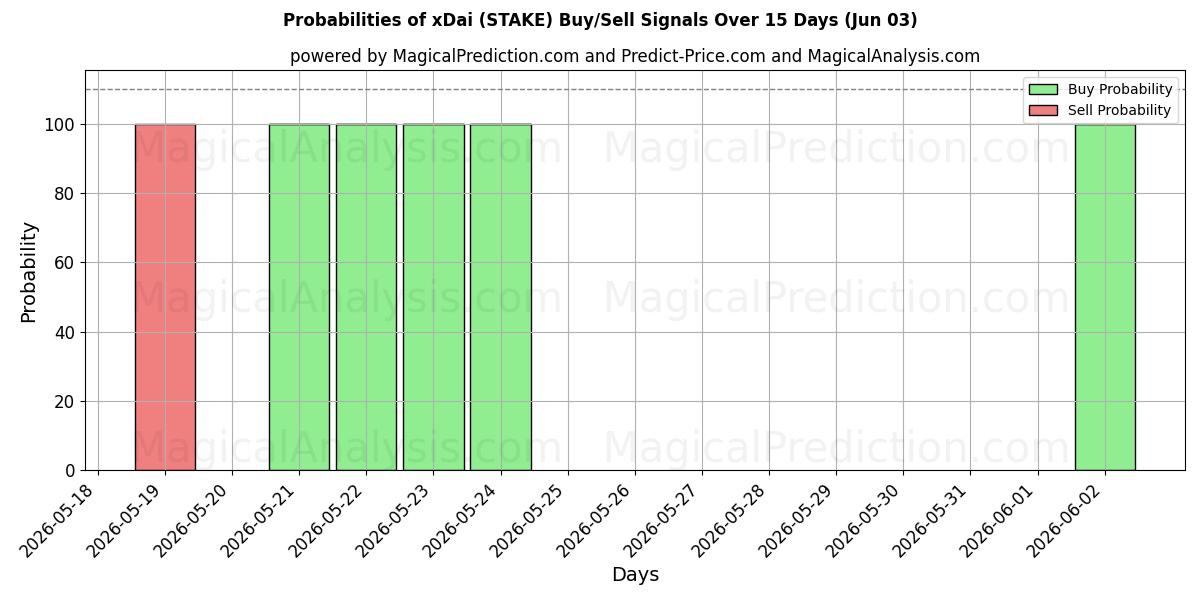 Probabilities of xDai (STAKE) Buy/Sell Signals Using Several AI Models Over 5 Days (03 Jun) 