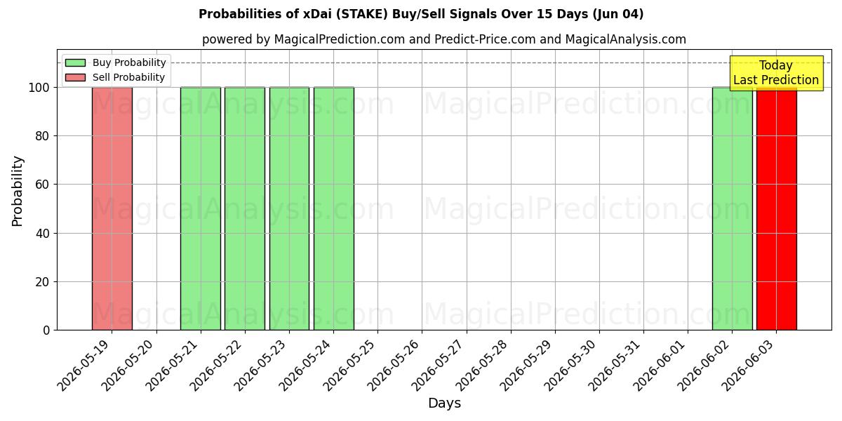 Probabilities of xDai (STAKE) Buy/Sell Signals Using Several AI Models Over 5 Days (04 Jun) 