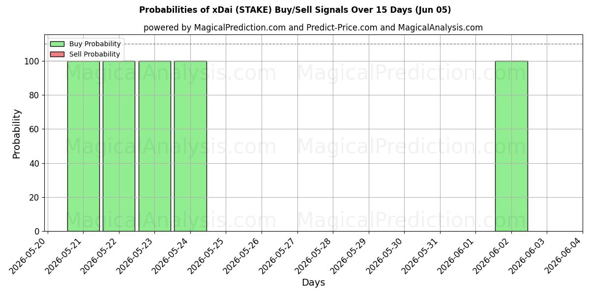 Probabilities of xDai (STAKE) Buy/Sell Signals Using Several AI Models Over 5 Days (05 Jun) 