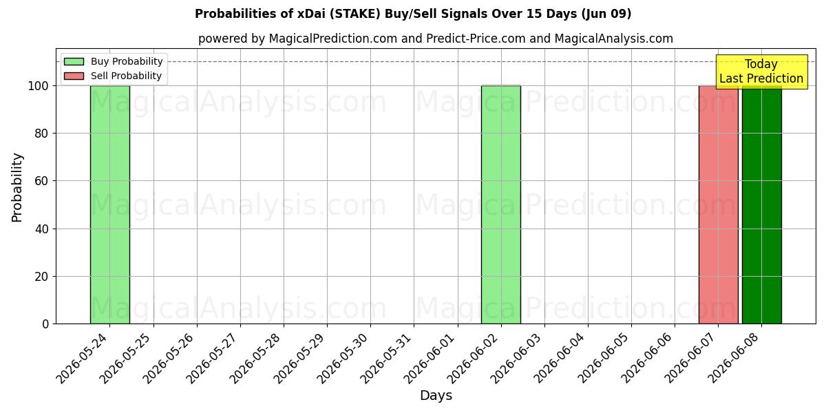 Probabilities of xDai (STAKE) Buy/Sell Signals Using Several AI Models Over 5 Days (08 Jun) 