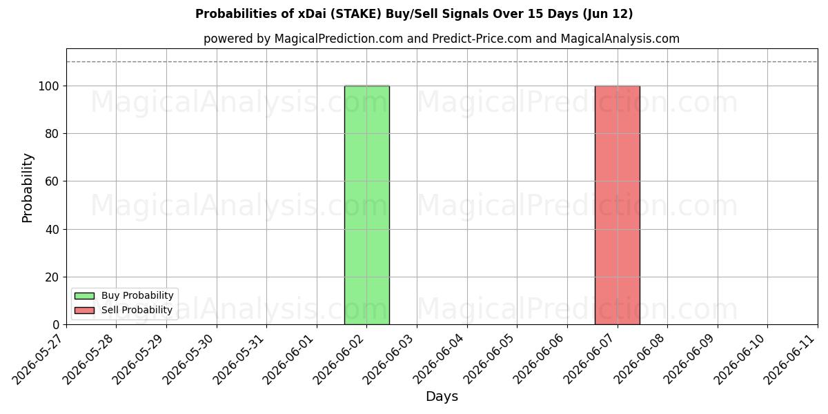 Probabilities of xDai (STAKE) Buy/Sell Signals Using Several AI Models Over 5 Days (12 Jun) 