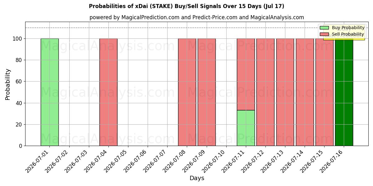 Probabilities of xDai (STAKE) Buy/Sell Signals Using Several AI Models Over 5 Days (17 Jul) 