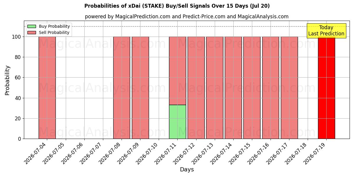 Probabilities of xDai (STAKE) Buy/Sell Signals Using Several AI Models Over 5 Days (19 Jul) 