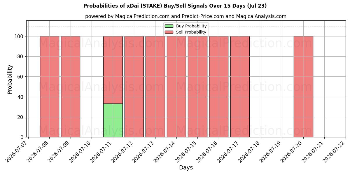 Probabilities of xDai (STAKE) Buy/Sell Signals Using Several AI Models Over 5 Days (23 Jul) 