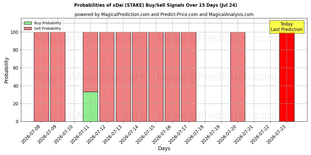 Probabilities of xDai (STAKE) Buy/Sell Signals Using Several AI Models Over 5 Days (24 Jul) 