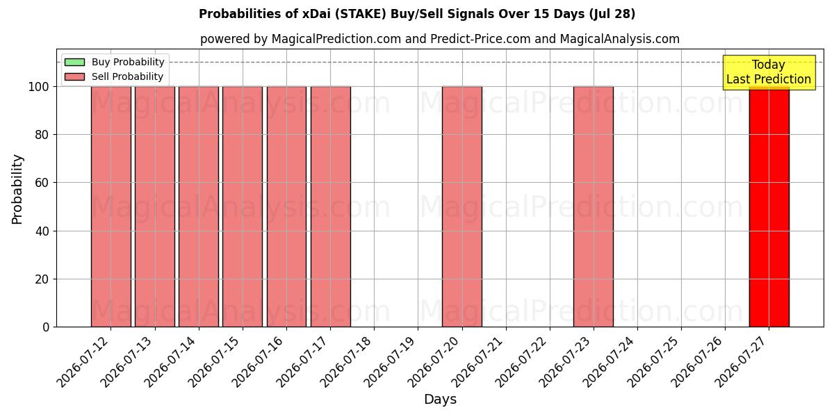 Probabilities of xDai (STAKE) Buy/Sell Signals Using Several AI Models Over 5 Days (28 Jul) 