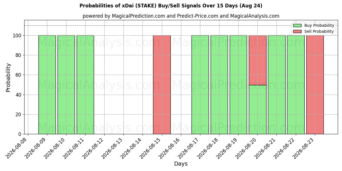 Probabilities of xDai (STAKE) Buy/Sell Signals Using Several AI Models Over 5 Days (18 Aug) 