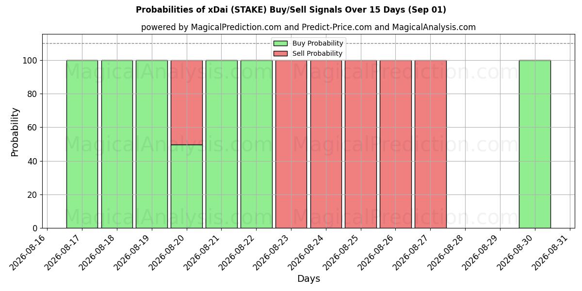 Probabilities of xDai (STAKE) Buy/Sell Signals Using Several AI Models Over 5 Days (31 Aug) 