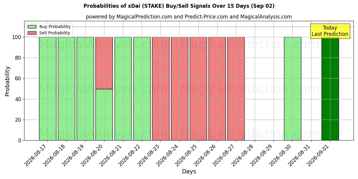 Probabilities of xDai (STAKE) Buy/Sell Signals Using Several AI Models Over 5 Days (02 Sep) 