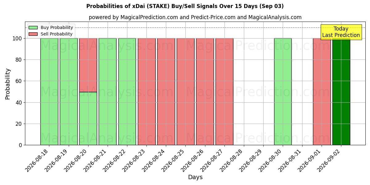 Probabilities of xDai (STAKE) Buy/Sell Signals Using Several AI Models Over 5 Days (03 Sep) 