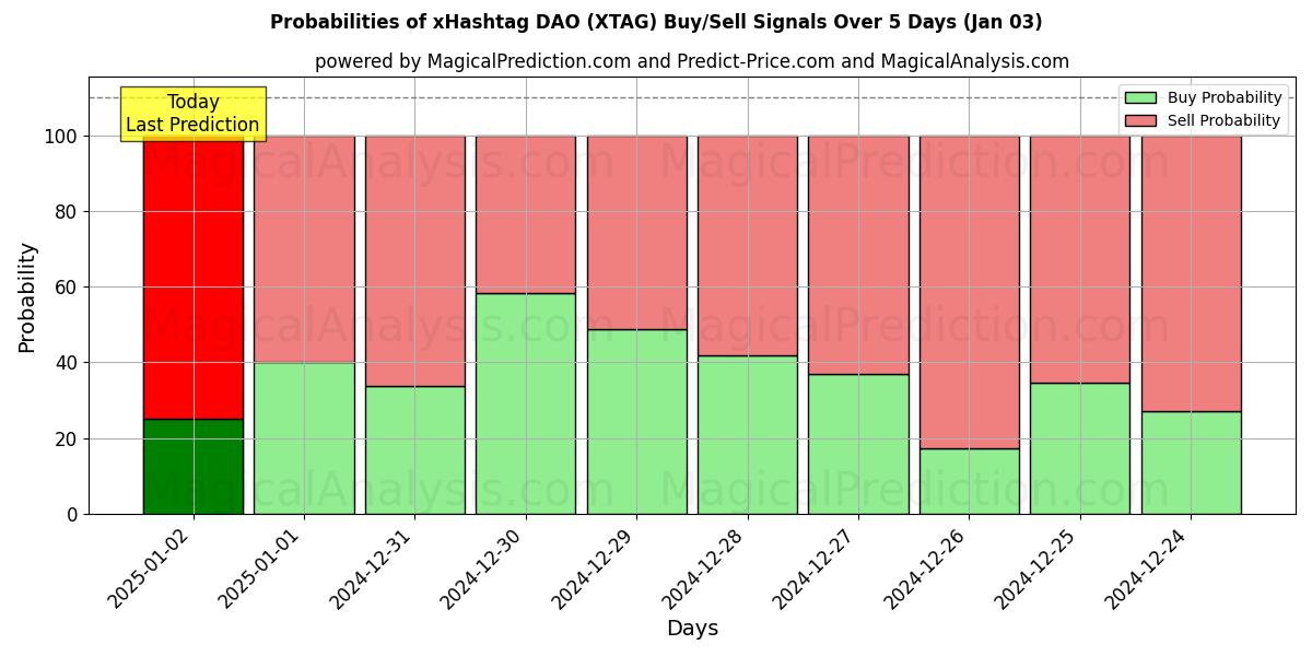 Probabilities of एक्स हैशटैग डीएओ (XTAG) Buy/Sell Signals Using Several AI Models Over 5 Days (03 Jan) 