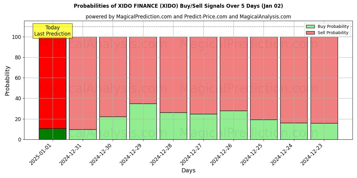 Probabilities of XIDO-FINANCIERING (XIDO) Buy/Sell Signals Using Several AI Models Over 5 Days (02 Jan) 