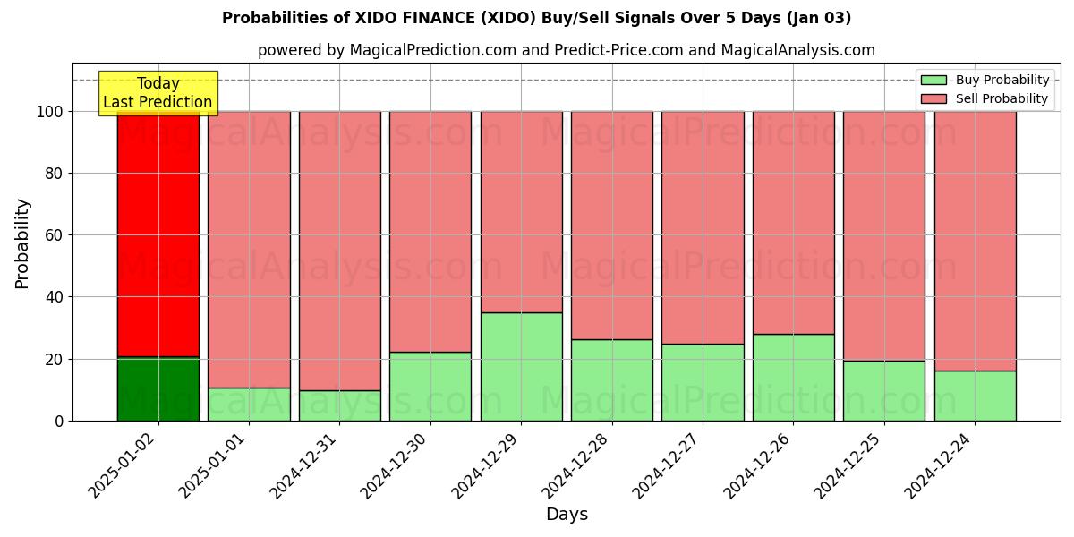 Probabilities of XIDO FINANCE (XIDO) Buy/Sell Signals Using Several AI Models Over 5 Days (03 Jan) 