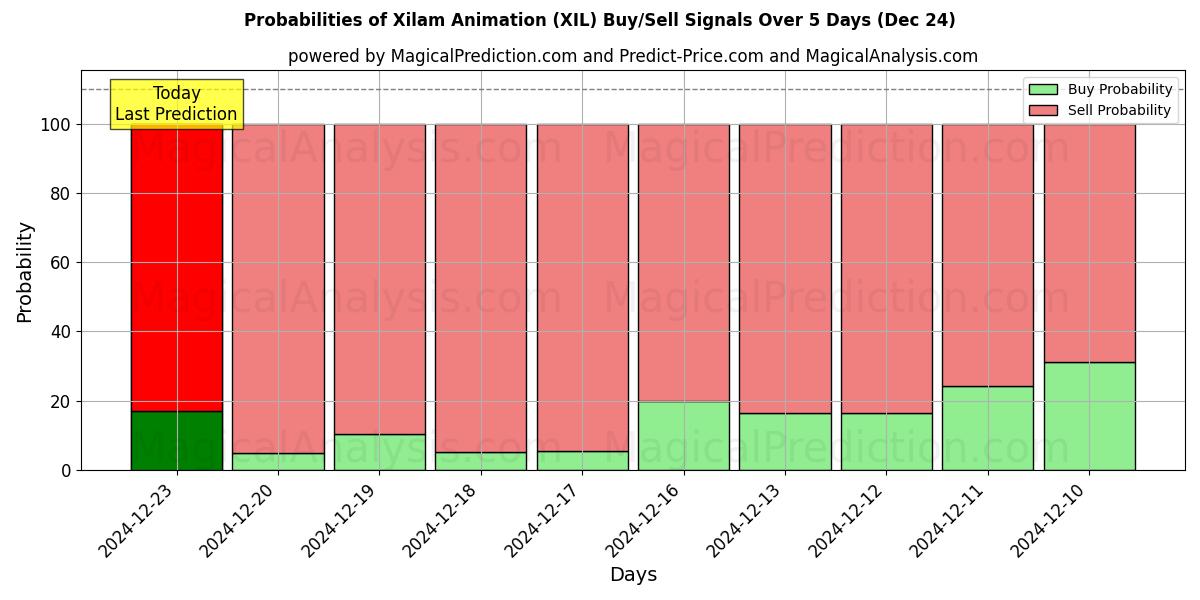 Probabilities of Xilam Animation (XIL) Buy/Sell Signals Using Several AI Models Over 5 Days (24 Dec) 