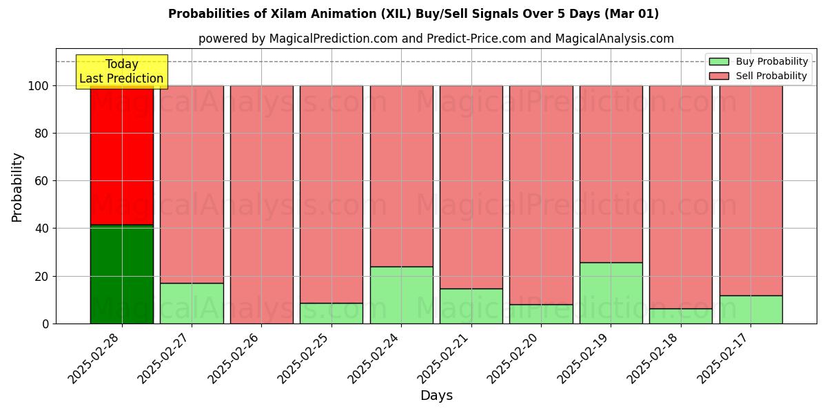 Probabilities of Xilam Animation (XIL) Buy/Sell Signals Using Several AI Models Over 5 Days (01 Mar) 