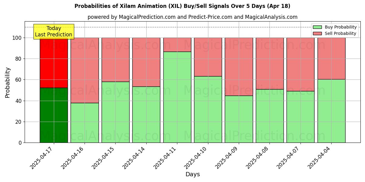 10日間(Xilam Animation (XIL))の複数のAIモデルによる18 Aprの買い/売りシグナルの確率 Probabilities of Xilam Animation (XIL) Buy/Sell Signals Using Several AI Models Over 5 Days (18 Apr)