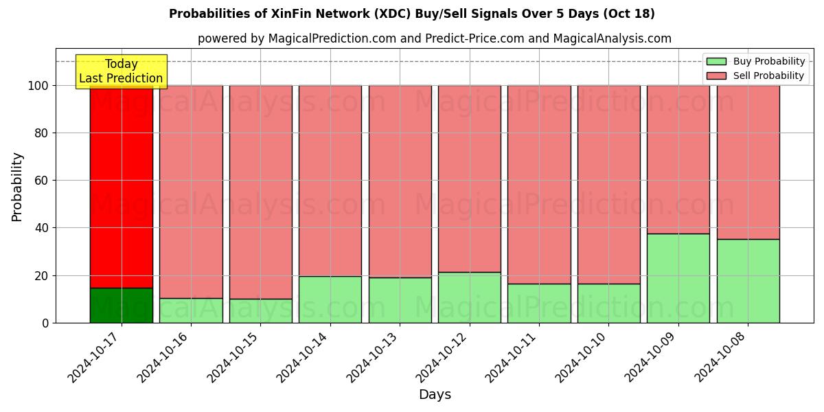 Probabilities of Réseau XinFin (XDC) Buy/Sell Signals Using Several AI Models Over 5 Days (18 Oct) 