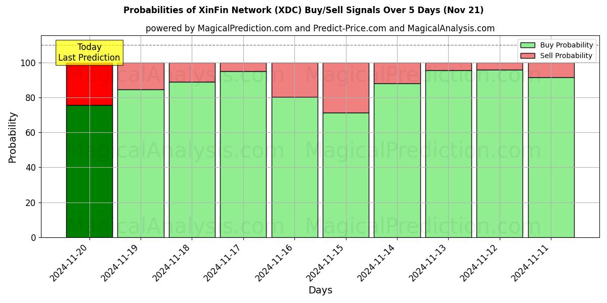 Probabilities of XinFin Network (XDC) Buy/Sell Signals Using Several AI Models Over 5 Days (21 Nov) 