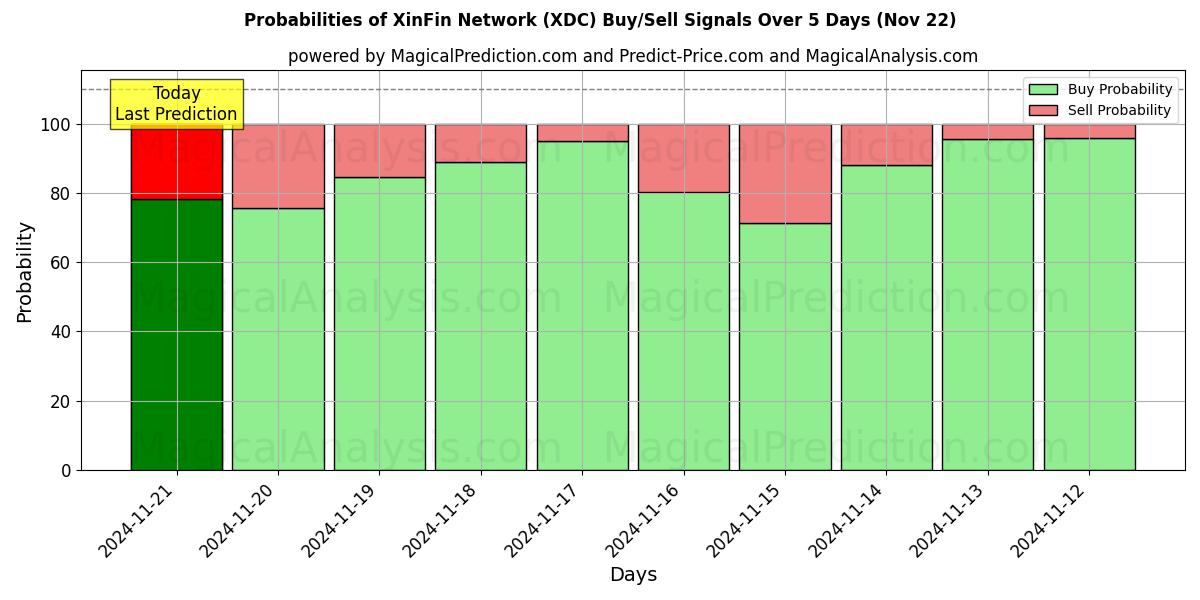 Probabilities of ज़िनफ़िन नेटवर्क (XDC) Buy/Sell Signals Using Several AI Models Over 5 Days (22 Nov) 