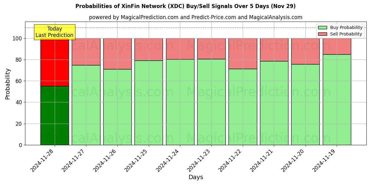 Probabilities of XinFin Ağı (XDC) Buy/Sell Signals Using Several AI Models Over 5 Days (29 Nov) 