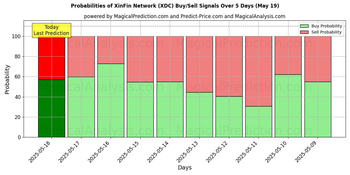 Probabilities of XinFin Network (XDC) Buy/Sell Signals Using Several AI Models Over 5 Days (19 May) 