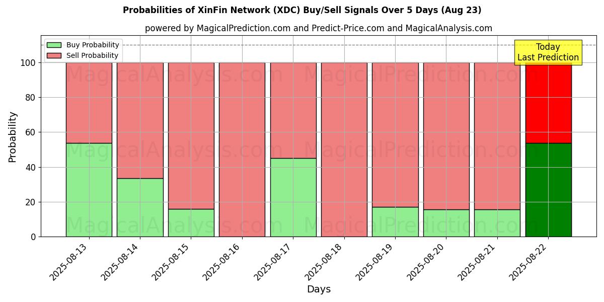 Probabilities of XinFin Network (XDC) Buy/Sell Signals Using Several AI Models Over 5 Days (22 Aug) 