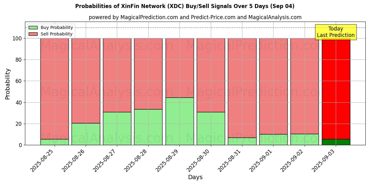 Probabilities of XinFin 네트워크 (XDC) Buy/Sell Signals Using Several AI Models Over 5 Days (13 Sep) 