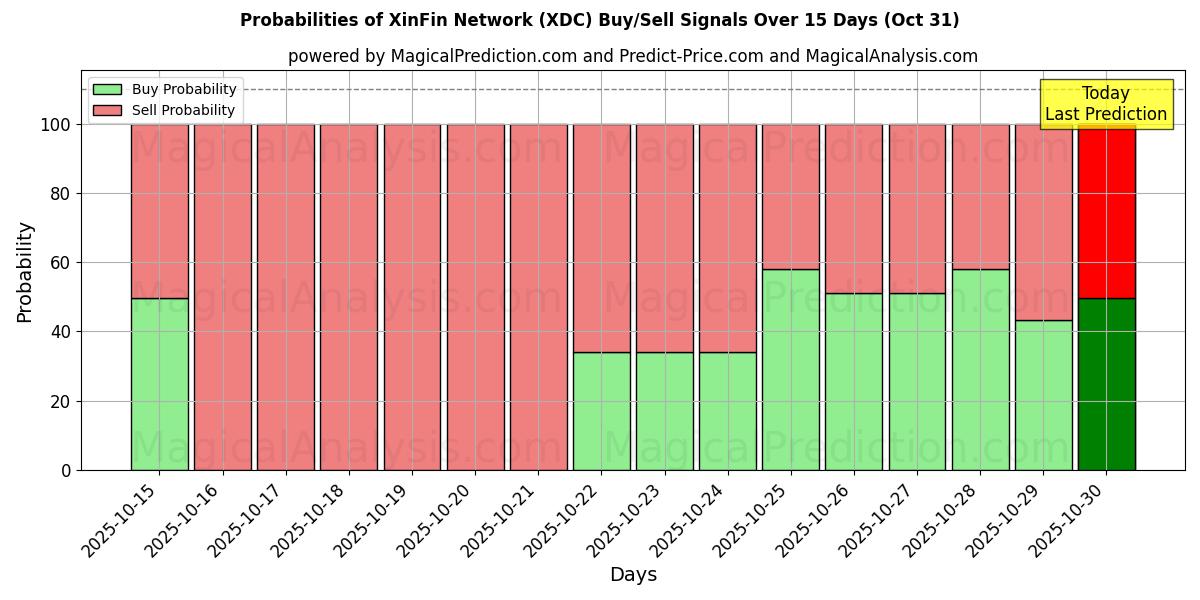 Probabilités des signaux d'achat/vente Réseau XinFin (XDC) utilisant plusieurs modèles IA sur 10 jours (31 Oct) Probabilities of Réseau XinFin (XDC) Buy/Sell Signals Using Several AI Models Over 5 Days (31 Oct)
