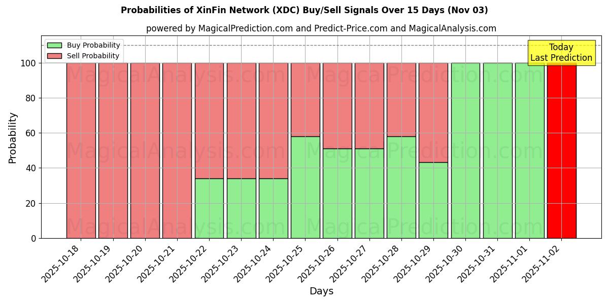 Probabilities of XinFin Network (XDC) Buy/Sell Signals Using Several AI Models Over 5 Days (03 Nov) 