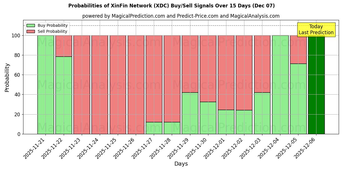 Probabilities of XinFin Network (XDC) Buy/Sell Signals Using Several AI Models Over 5 Days (05 Nov) 
