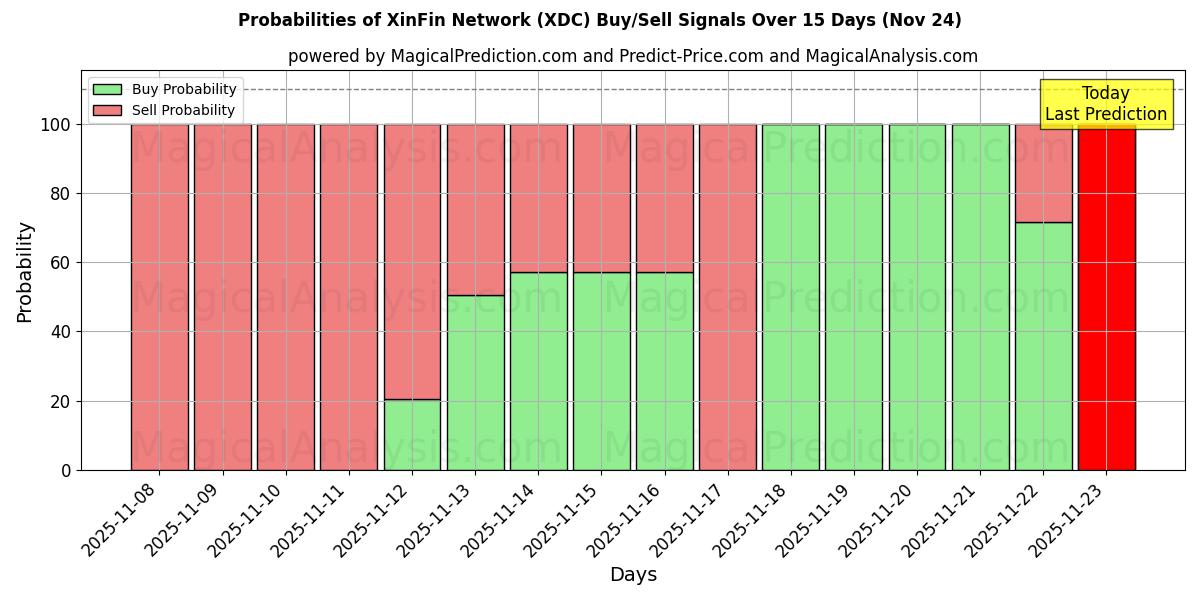 Probabilities of XinFin Network (XDC) Buy/Sell Signals Using Several AI Models Over 5 Days (24 Nov) 