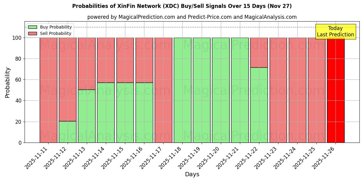 Probabilities of XinFin Network (XDC) Buy/Sell Signals Using Several AI Models Over 5 Days (27 Nov) 
