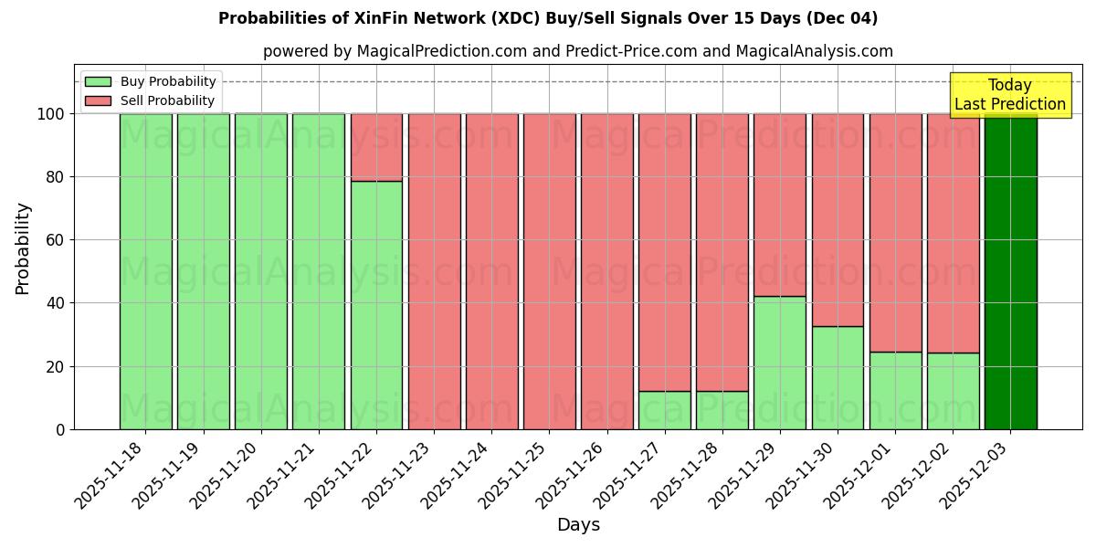 Probabilities of XinFin Network (XDC) Buy/Sell Signals Using Several AI Models Over 5 Days (04 Dec) 