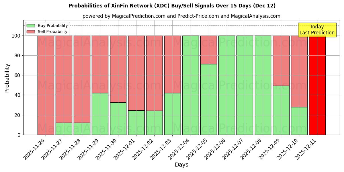 Probabilities of Rete XinFin (XDC) Buy/Sell Signals Using Several AI Models Over 5 Days (12 Dec) 