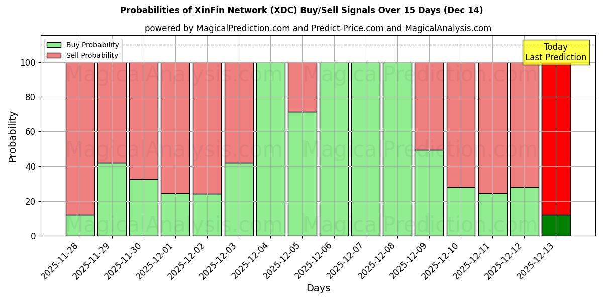 Probabilities of Rede XinFin (XDC) Buy/Sell Signals Using Several AI Models Over 5 Days (14 Dec) 