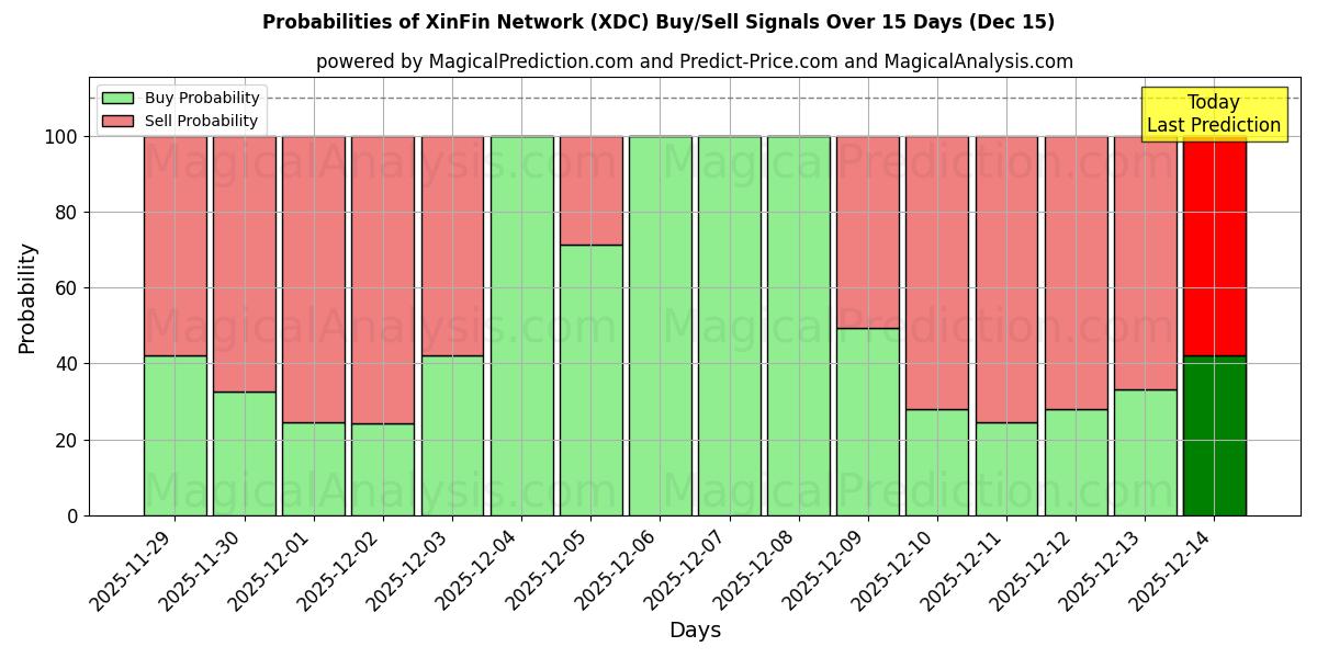 Probabilities of Red XinFin (XDC) Buy/Sell Signals Using Several AI Models Over 5 Days (15 Dec) 