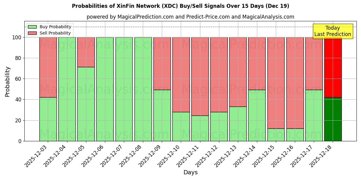 Probabilities of XinFin Network (XDC) Buy/Sell Signals Using Several AI Models Over 5 Days (18 Dec) 