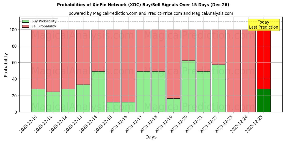 Probabilities of XinFin Network (XDC) Buy/Sell Signals Using Several AI Models Over 5 Days (26 Dec) 