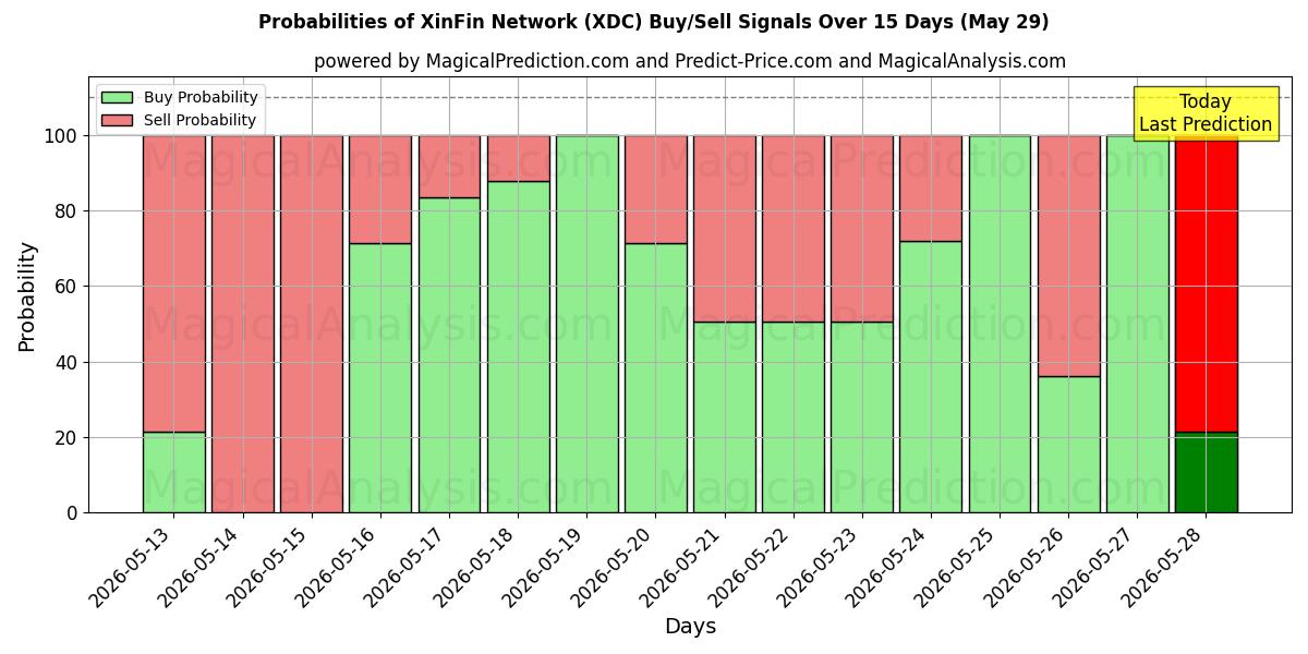 Probabilities of XinFin 네트워크 (XDC) Buy/Sell Signals Using Several AI Models Over 5 Days (29 May) 