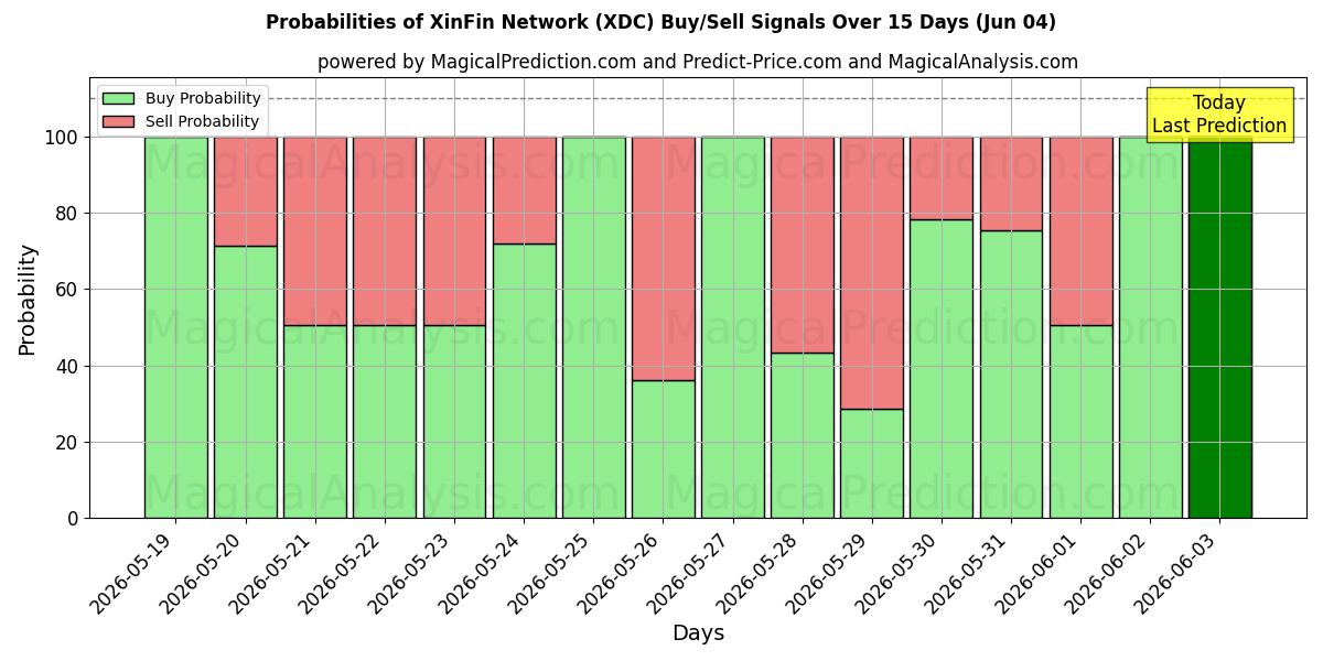 Probabilities of XinFin Network (XDC) Buy/Sell Signals Using Several AI Models Over 5 Days (04 Jun) 