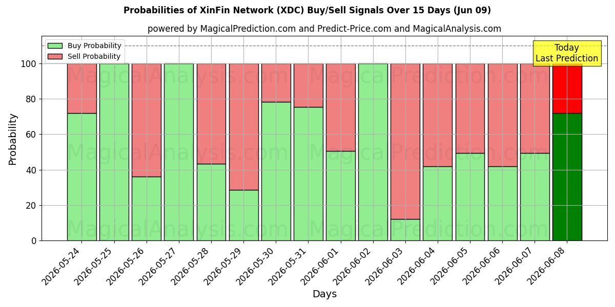 Probabilities of ज़िनफ़िन नेटवर्क (XDC) Buy/Sell Signals Using Several AI Models Over 5 Days (09 Jun) 