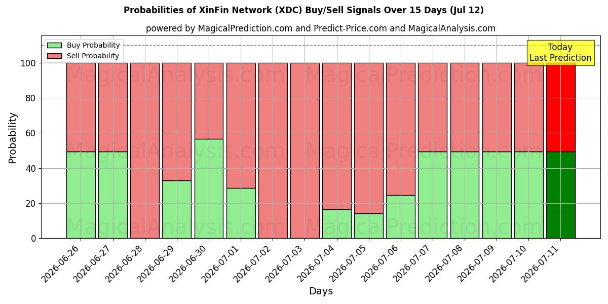 Probabilities of XinFin 네트워크 (XDC) Buy/Sell Signals Using Several AI Models Over 5 Days (12 Jul) 