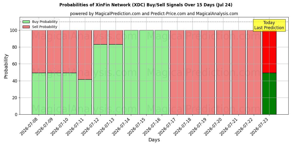 Probabilities of ज़िनफ़िन नेटवर्क (XDC) Buy/Sell Signals Using Several AI Models Over 5 Days (24 Jul) 