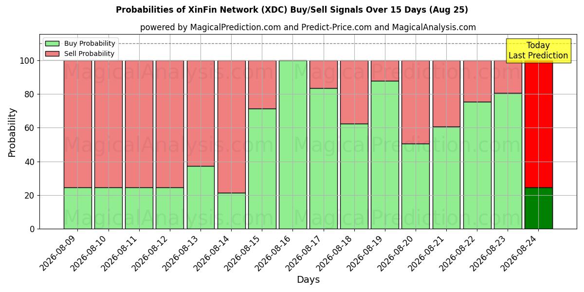 Probabilities of XinFin Network (XDC) Buy/Sell Signals Using Several AI Models Over 5 Days (18 Aug) 