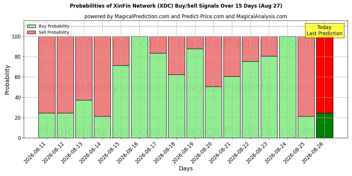 Probabilities of XinFin 네트워크 (XDC) Buy/Sell Signals Using Several AI Models Over 5 Days (27 Aug) 