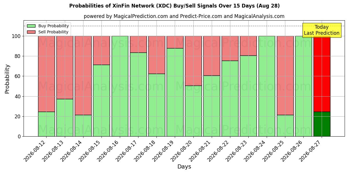 Probabilities of 新金融网络 (XDC) Buy/Sell Signals Using Several AI Models Over 5 Days (28 Aug) 