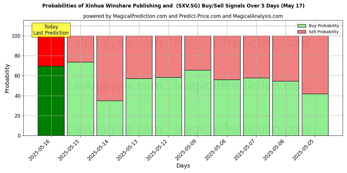 Вероятности сигналов на покупку/продажу Xinhua Winshare Publishing and (SXV.SG) с использованием нескольких моделей ИИ за 10 дней (17 May) Probabilities of Xinhua Winshare Publishing and (SXV.SG) Buy/Sell Signals Using Several AI Models Over 5 Days (17 May)