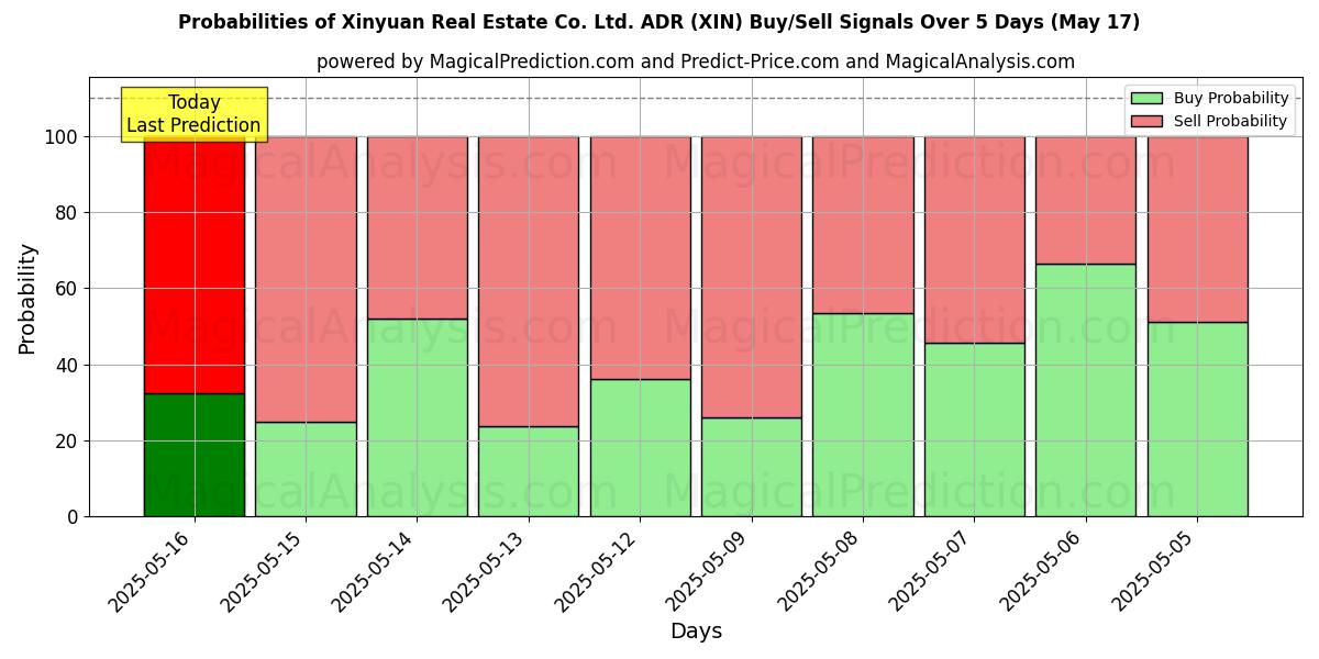 Probabilities of Xinyuan Real Estate Co. Ltd. ADR (XIN) Buy/Sell Signals Using Several AI Models Over 5 Days (17 May) 